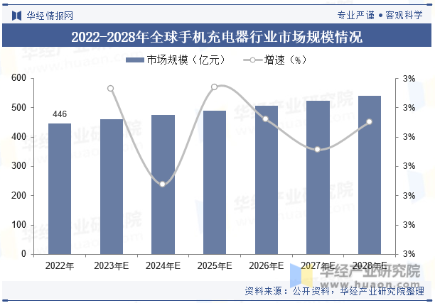 2022-2028年全球手机充电器行业市场规模情况