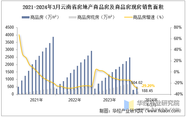 2021-2024年3月云南省房地产商品房及商品房现房销售面积