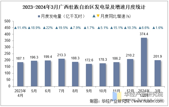 2023-2024年3月广西壮族自治区发电量及增速月度统计