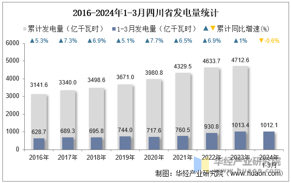 2016-2024年1-3月四川省发电量统计