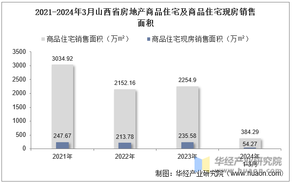 2021-2024年3月山西省房地产商品住宅及商品住宅现房销售面积