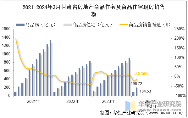 2021-2024年3月甘肃省房地产商品住宅及商品住宅现房销售额
