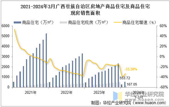 2021-2024年3月广西壮族自治区房地产商品住宅及商品住宅现房销售面积