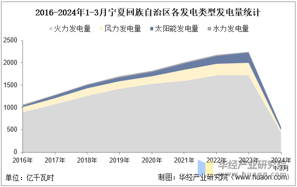 2016-2024年1-3月宁夏回族自治区各发电类型发电量统计