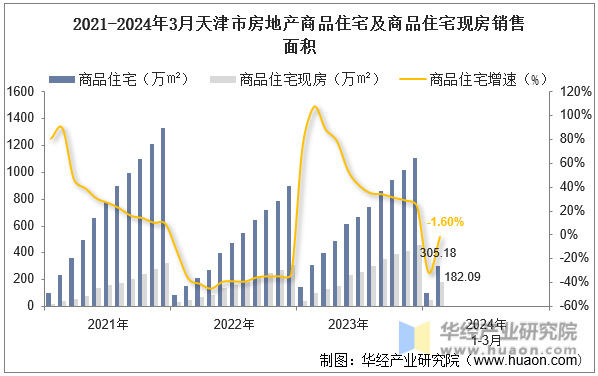2021-2024年3月天津市房地产商品住宅及商品住宅现房销售面积