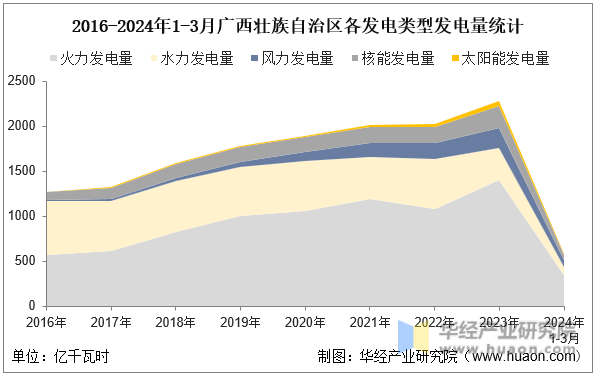 2016-2024年1-3月广西壮族自治区各发电类型发电量统计