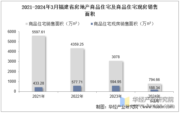 2021-2024年3月福建省房地产商品住宅及商品住宅现房销售面积