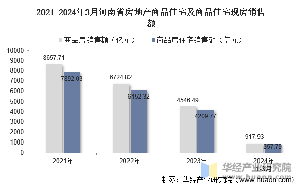 2021-2024年3月河南省房地产商品住宅及商品住宅现房销售额