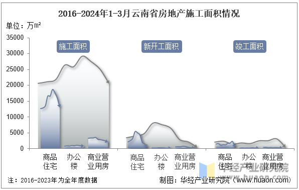 2016-2024年1-3月云南省房地产施工面积情况