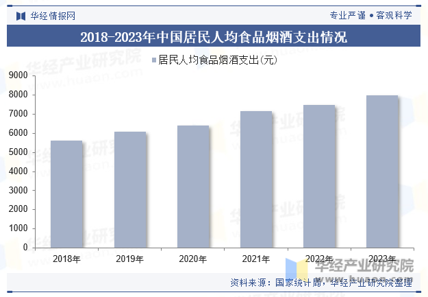 2018-2023年中国居民人均食品烟酒支出情况