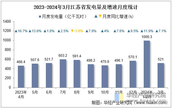 2023-2024年3月江苏省发电量及增速月度统计