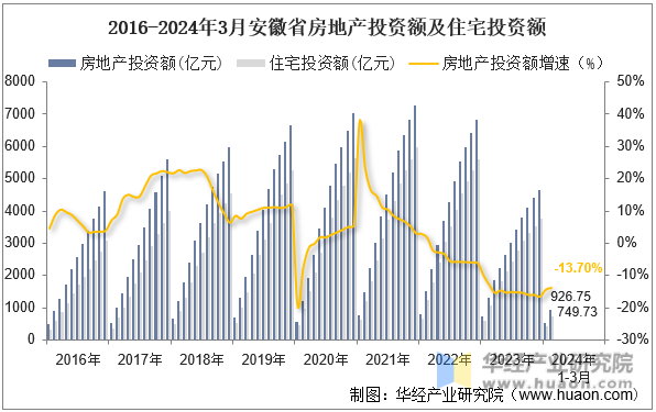 2016-2024年3月安徽省房地产投资额及住宅投资额