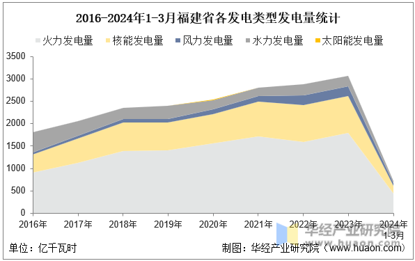 2016-2024年1-3月福建省各发电类型发电量统计