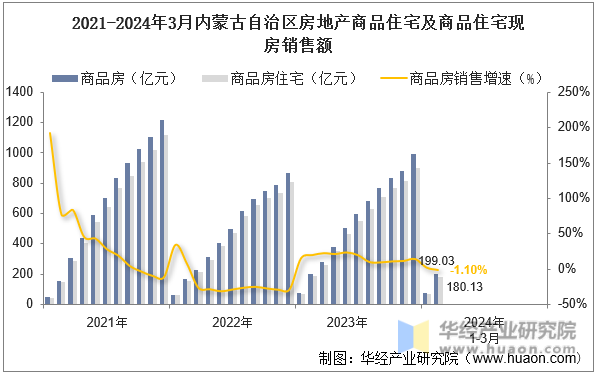 2021-2024年3月内蒙古自治区房地产商品住宅及商品住宅现房销售额