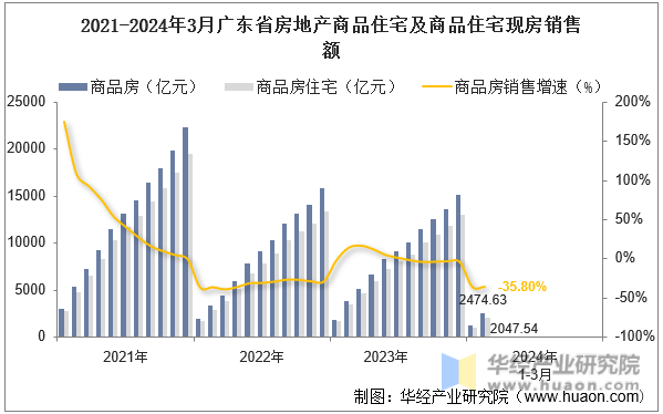 2021-2024年3月广东省房地产商品住宅及商品住宅现房销售额