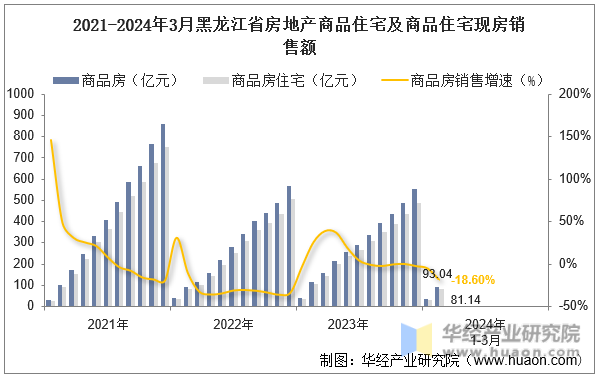 2021-2024年3月黑龙江省房地产商品住宅及商品住宅现房销售额