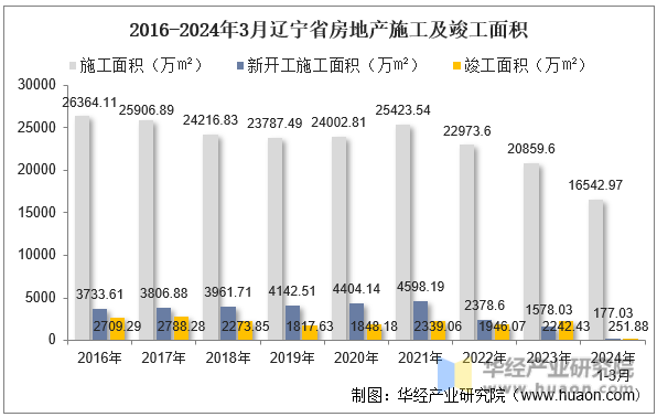 2016-2024年3月辽宁省房地产施工及竣工面积