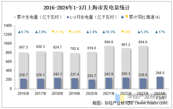 2016-2024年1-3月上海市发电量统计