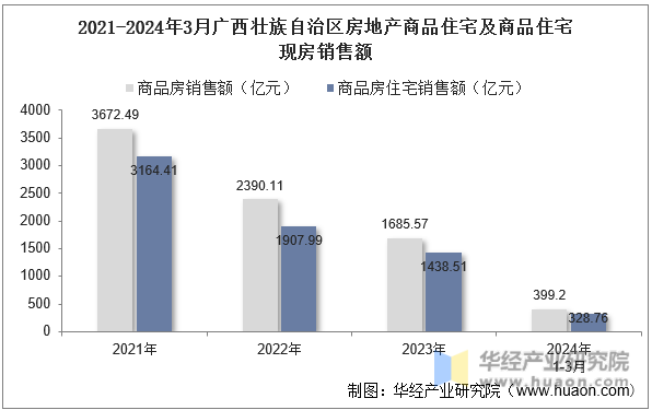 2021-2024年3月广西壮族自治区房地产商品住宅及商品住宅现房销售额