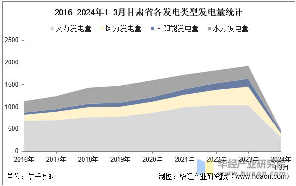2016-2024年1-3月甘肃省各发电类型发电量统计