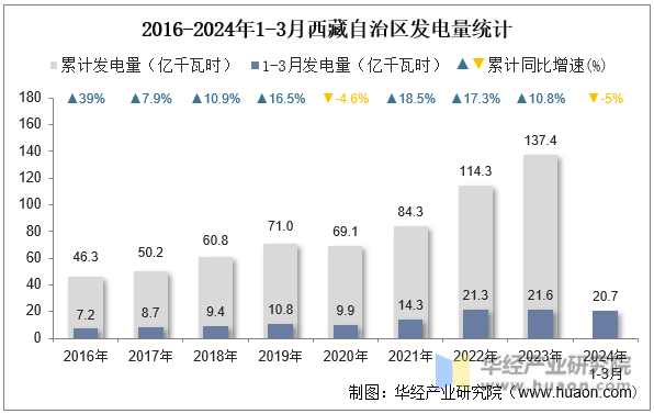 2016-2024年1-3月西藏自治区发电量统计