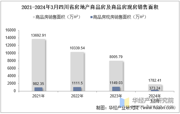 2021-2024年3月四川省房地产商品房及商品房现房销售面积