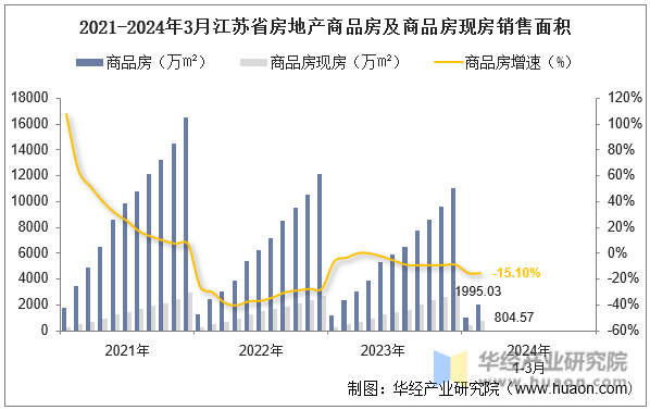 2021-2024年3月江苏省房地产商品房及商品房现房销售面积