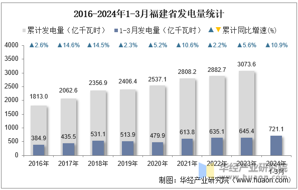2016-2024年1-3月福建省发电量统计