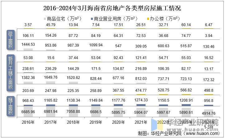 2016-2024年3月海南省房地产各类型房屋施工情况