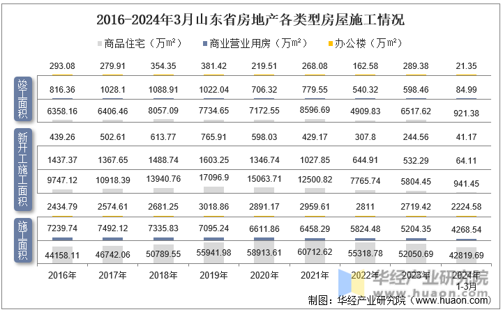 2016-2024年3月山东省房地产各类型房屋施工情况