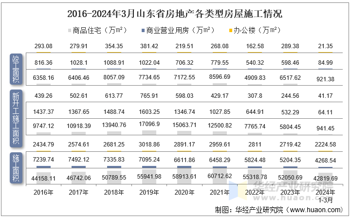 2016-2024年3月山东省房地产各类型房屋施工情况