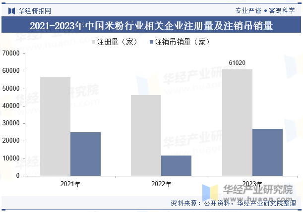 2021-2023年中国米粉行业相关企业注册量及注销吊销量