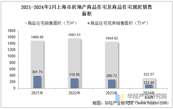 2021-2024年3月上海市房地产商品住宅及商品住宅现房销售面积