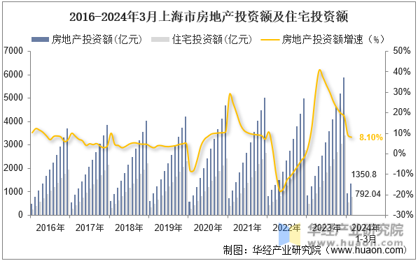 2016-2024年3月上海市房地产投资额及住宅投资额
