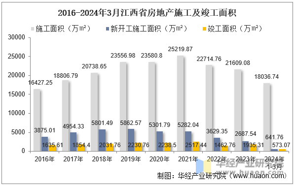 2016-2024年3月江西省房地产施工及竣工面积