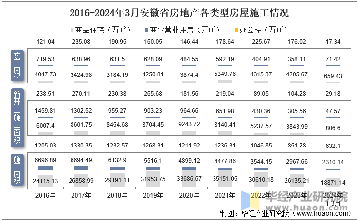 2016-2024年3月安徽省房地产各类型房屋施工情况