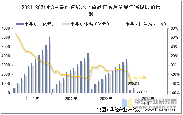 2021-2024年3月湖南省房地产商品住宅及商品住宅现房销售额