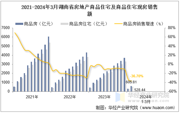 2021-2024年3月湖南省房地产商品住宅及商品住宅现房销售额