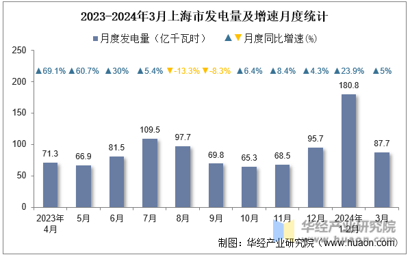 2023-2024年3月上海市发电量及增速月度统计
