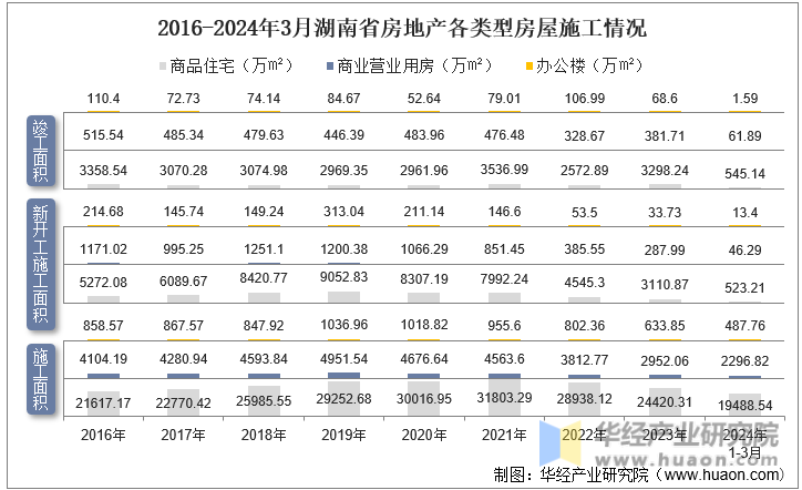 2016-2024年3月湖南省房地产各类型房屋施工情况
