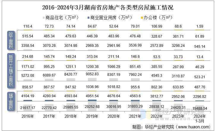 2016-2024年3月湖南省房地产各类型房屋施工情况