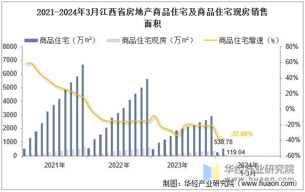 2021-2024年3月江西省房地产商品住宅及商品住宅现房销售面积