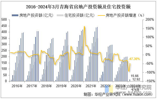 2016-2024年3月青海省房地产投资额及住宅投资额