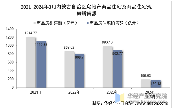 2021-2024年3月内蒙古自治区房地产商品住宅及商品住宅现房销售额