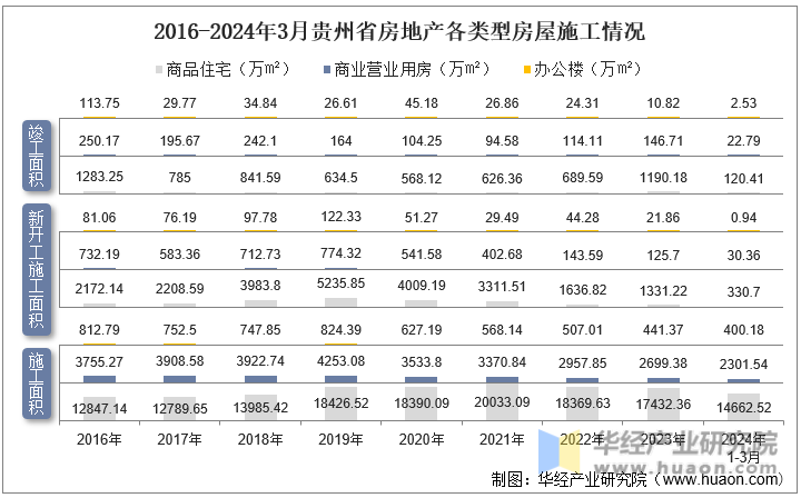 2016-2024年3月贵州省房地产各类型房屋施工情况