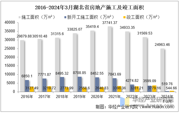 2016-2024年3月湖北省房地产施工及竣工面积