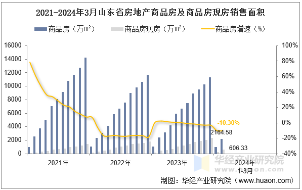 2021-2024年3月山东省房地产商品房及商品房现房销售面积