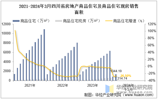 2021-2024年3月四川省房地产商品住宅及商品住宅现房销售面积