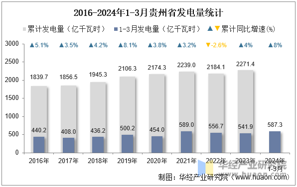 2016-2024年1-3月贵州省发电量统计