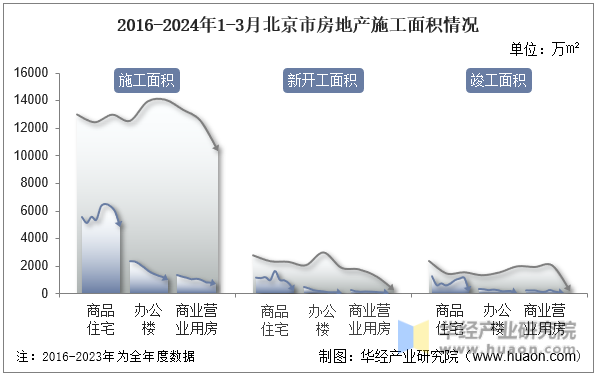 2016-2024年1-3月北京市房地产施工面积情况